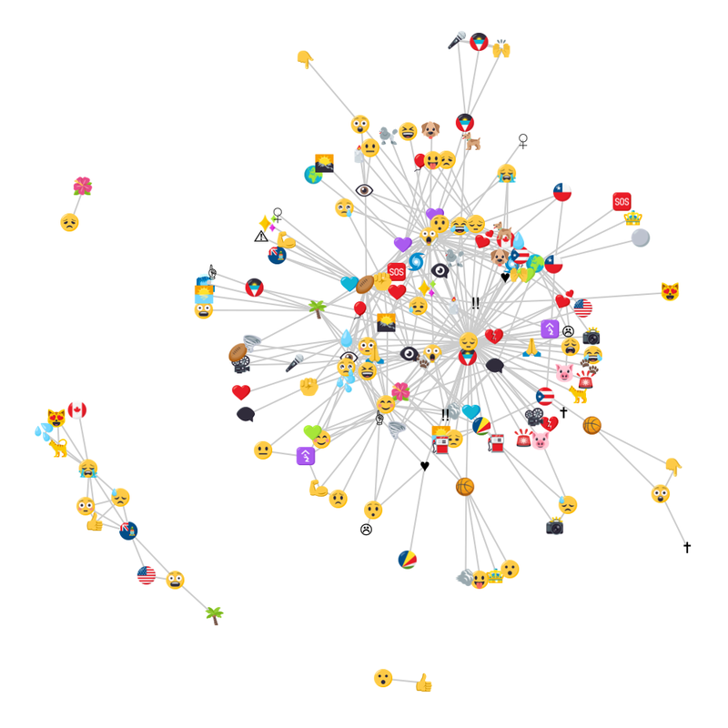 chart that shows emoji used during crisis
